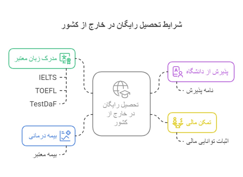 شرایط تحصیل رایگان در خارج از کشور