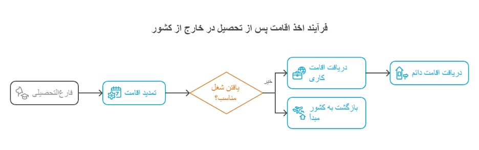 اخذ اقامت از طریق تحصیل رایگان در خارج از کشور